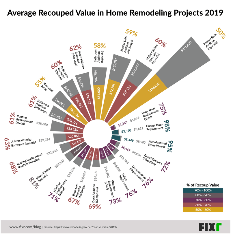 Best home improvements for return on investment