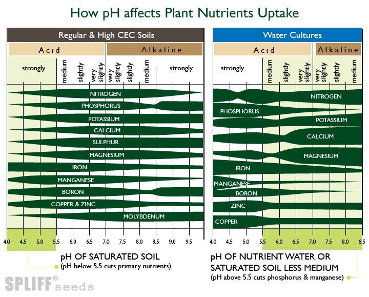 Soil ph charts