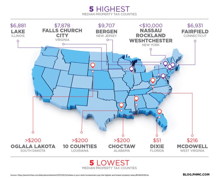 Best place to buy property in the us