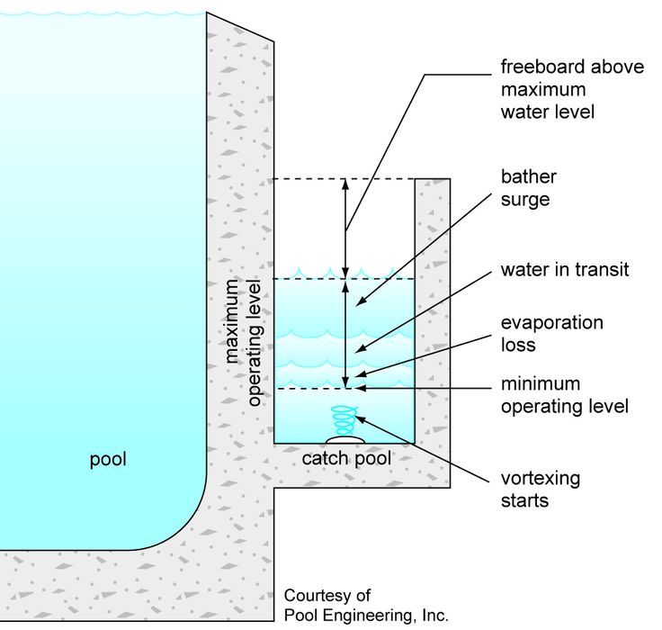 Cost of building a swimming pool