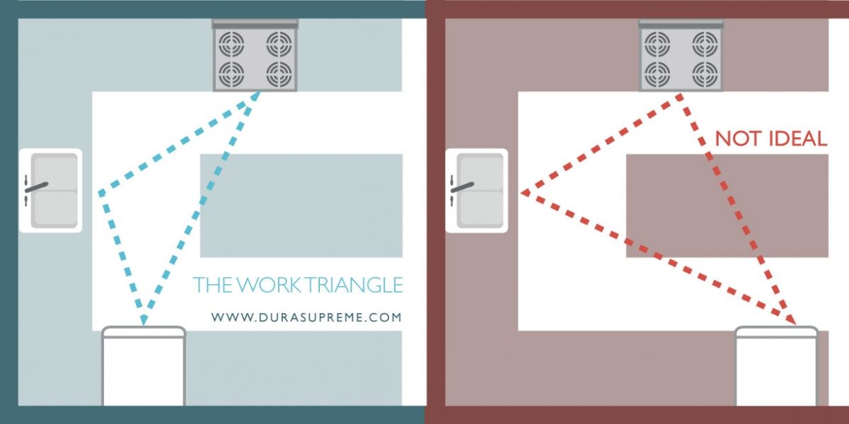 Work triangle kitchen layout